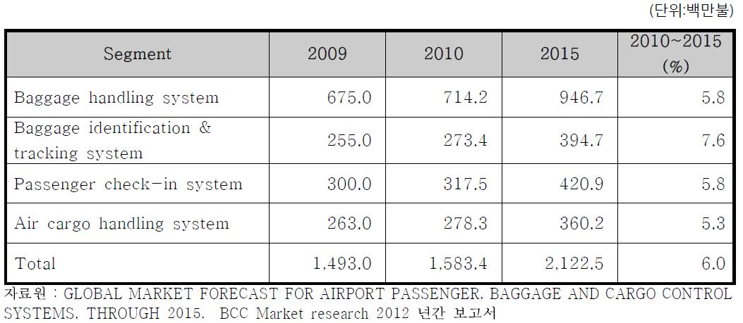 공항운영시스템 세계시장 규모