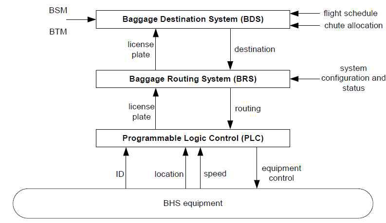 BHS 3단계 제어 시스템