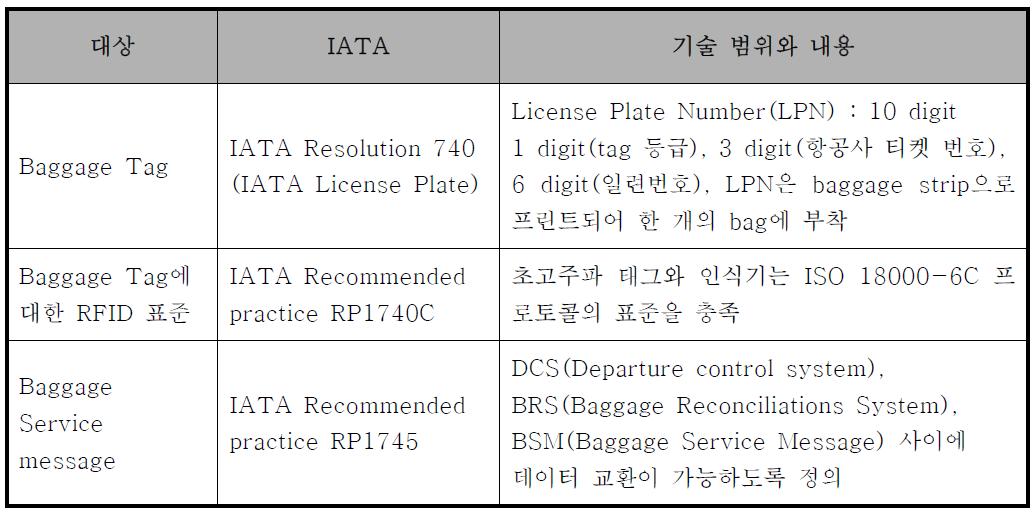 Baggage tag의 IATA 표준 프로토콜