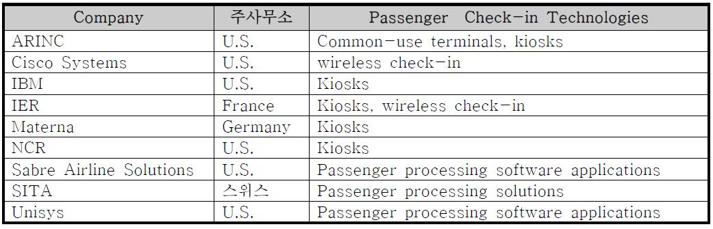 PASSENGER CHECK-IN SYSTEM 주요 기업