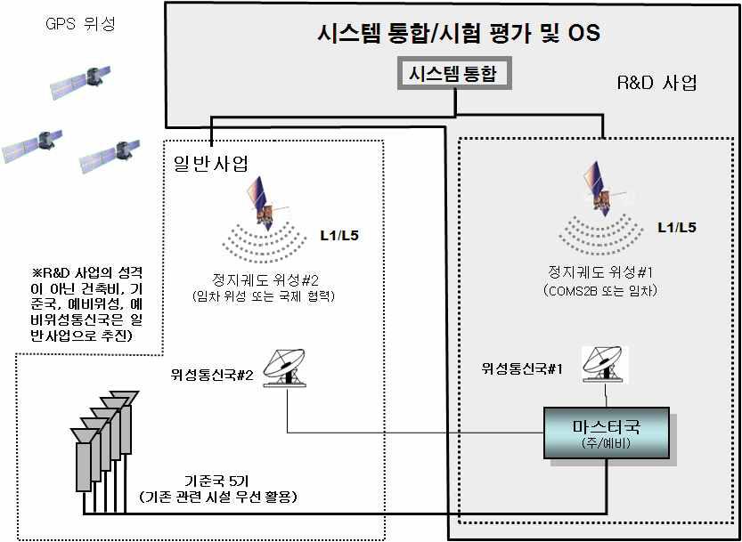 시스템 정의 및 연구개발 범위