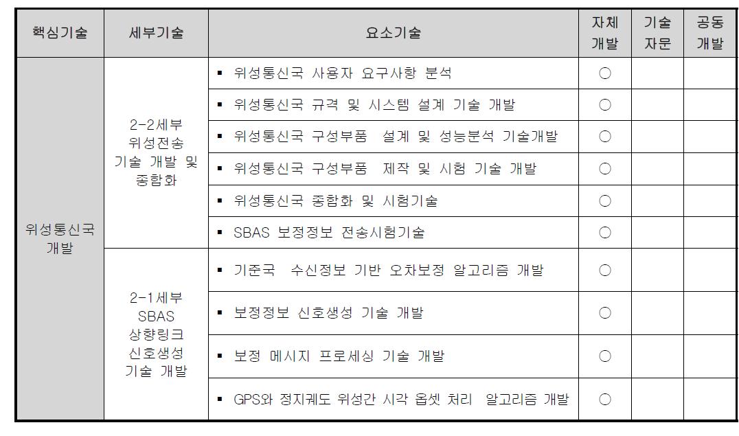 위성통신국 세부 요소 기술 및 개발 방안