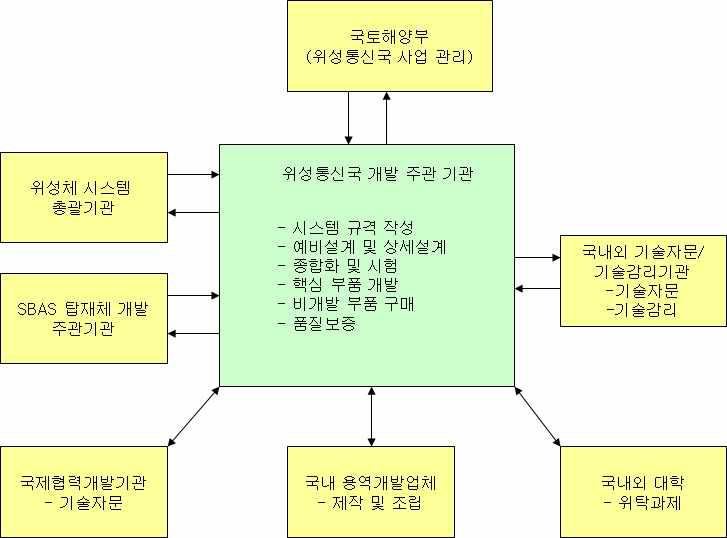 위성통신국 개발 추진 체계