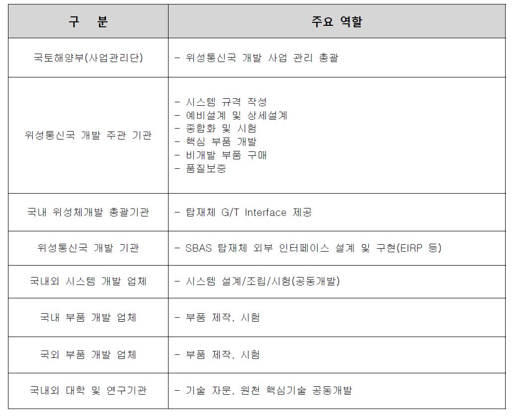 위성 통신국 개발 주체 별 역할