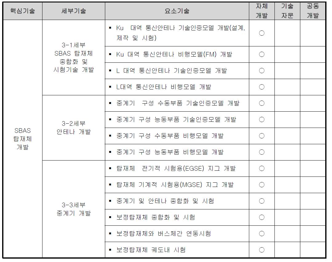 SBAS 탑재체 요소 기술 및 개발 방안