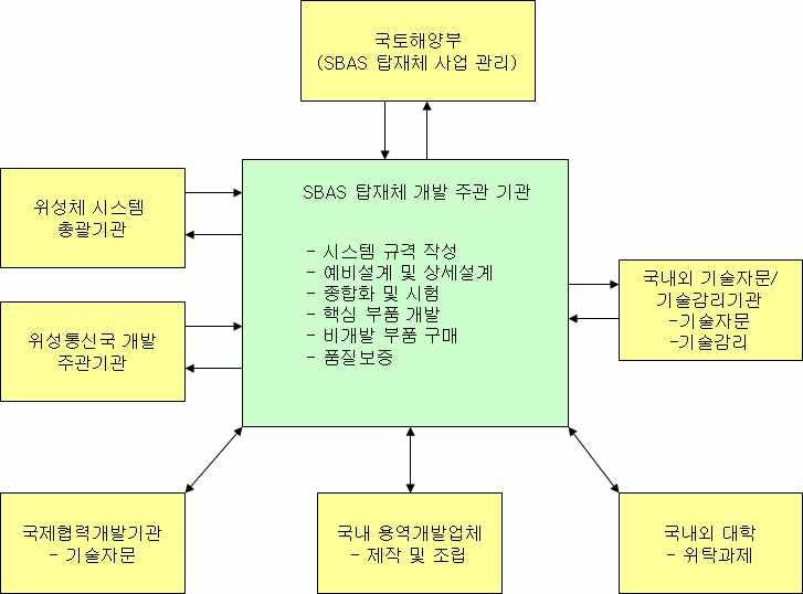 SBAS 개발 추진 체계