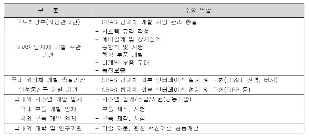 SBAS 탑재체 개발 주체 별 역할