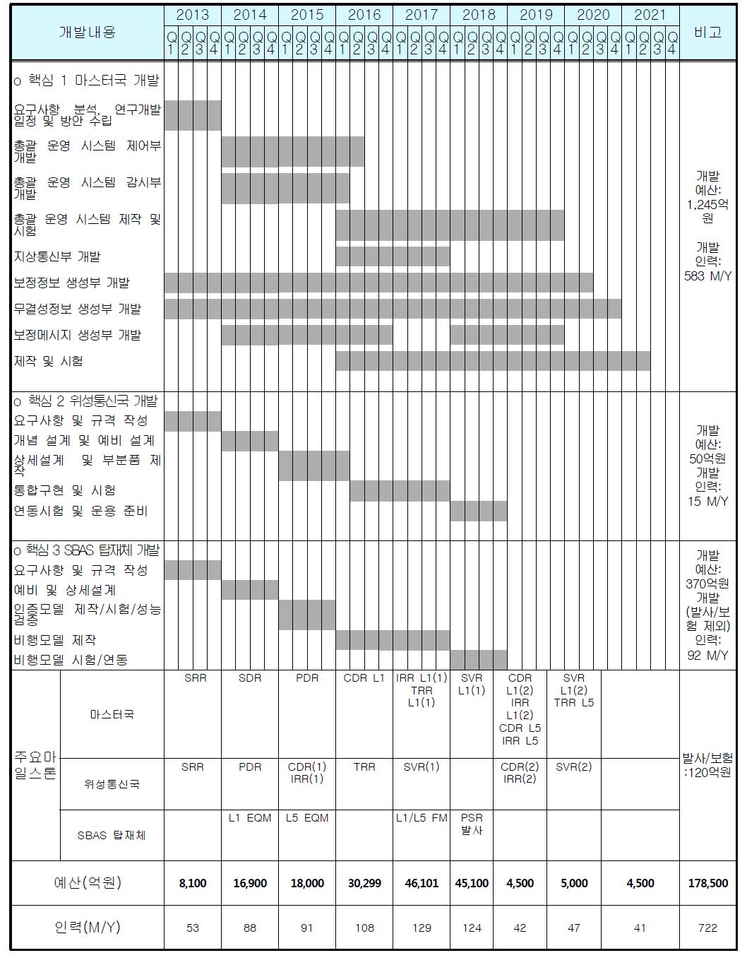 전체 기술 개발 일정