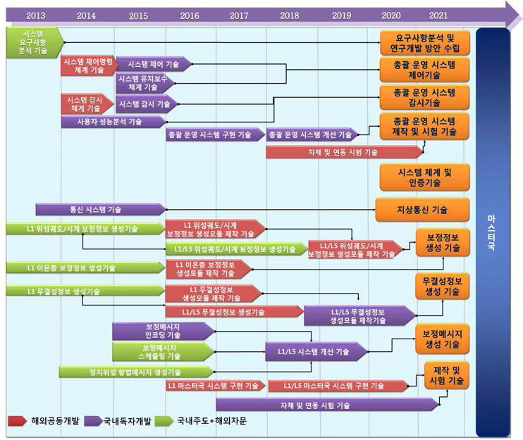 마스터국 기술 개발 계획