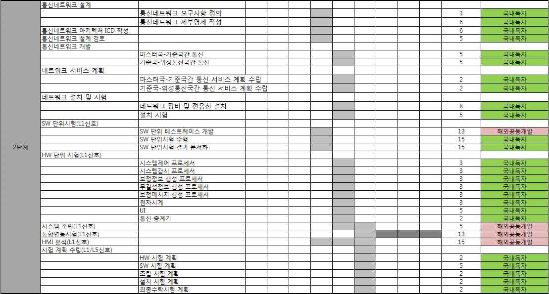 마스터국 2단계 세부 개발 일정