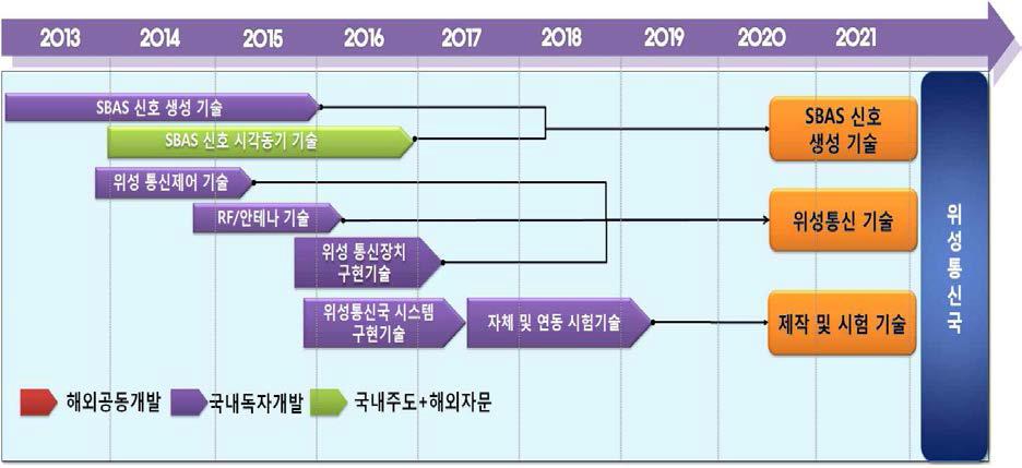 위성통신국 개발일정