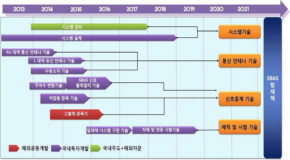 SBAS 탑재체 개발일정