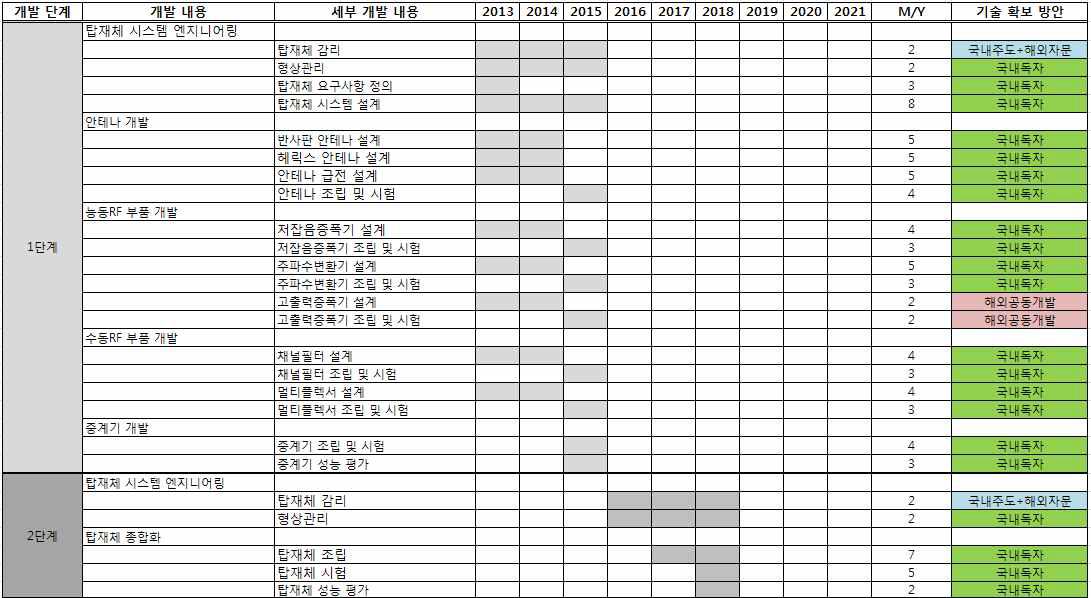 SBAS 탑재체 세부 개발 일정