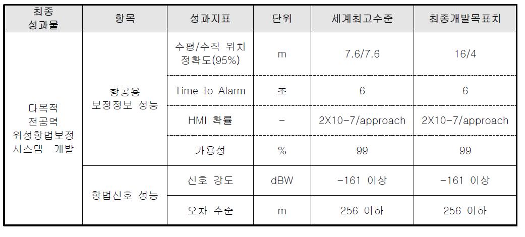 최종 성과물 및 목표 성능표