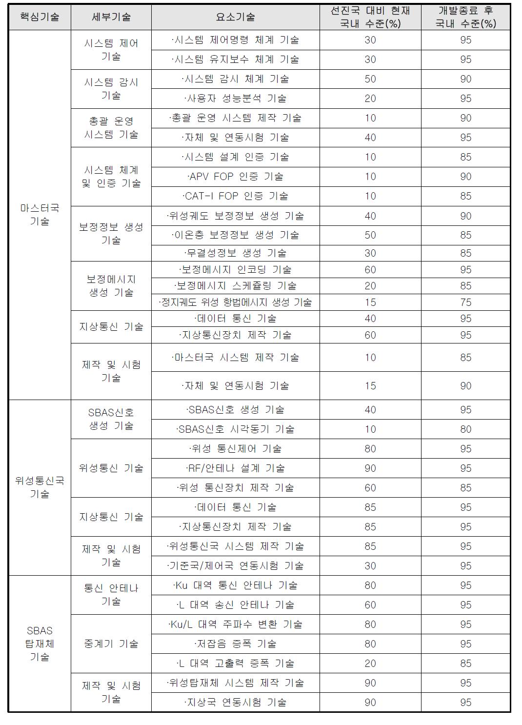 기술 자립화 및 국산화 목표