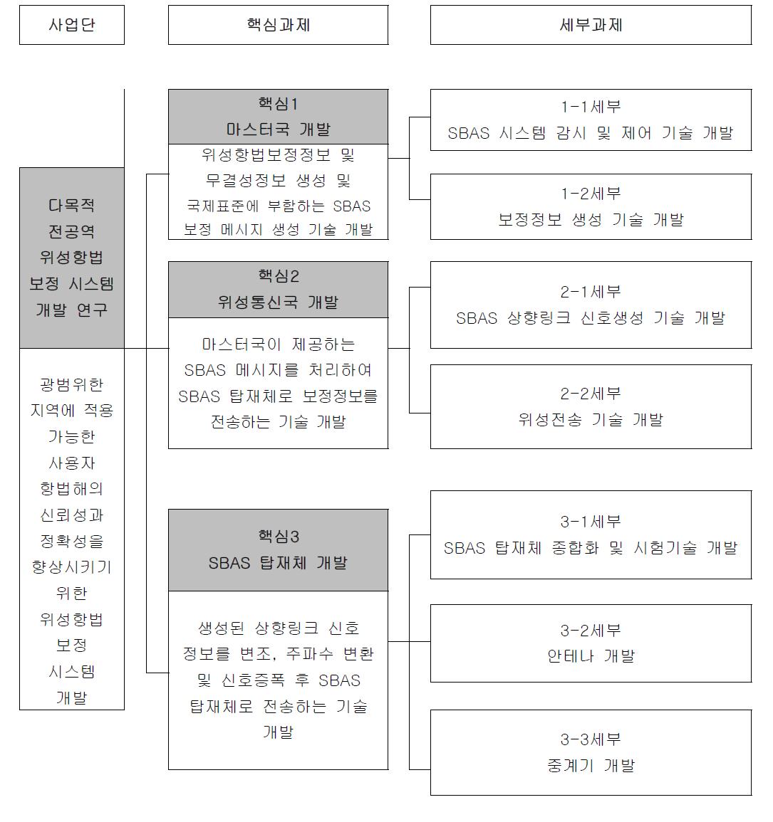 연구개발 추진체계