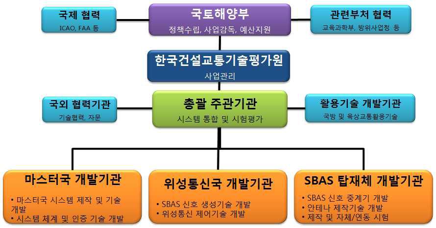 총괄 추진 체계