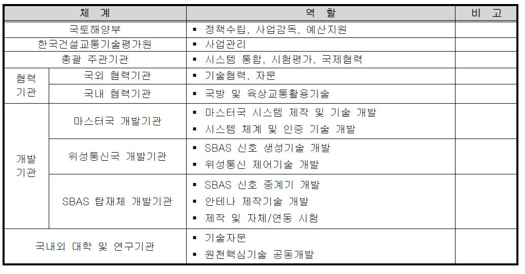 SBAS 기관별 역활