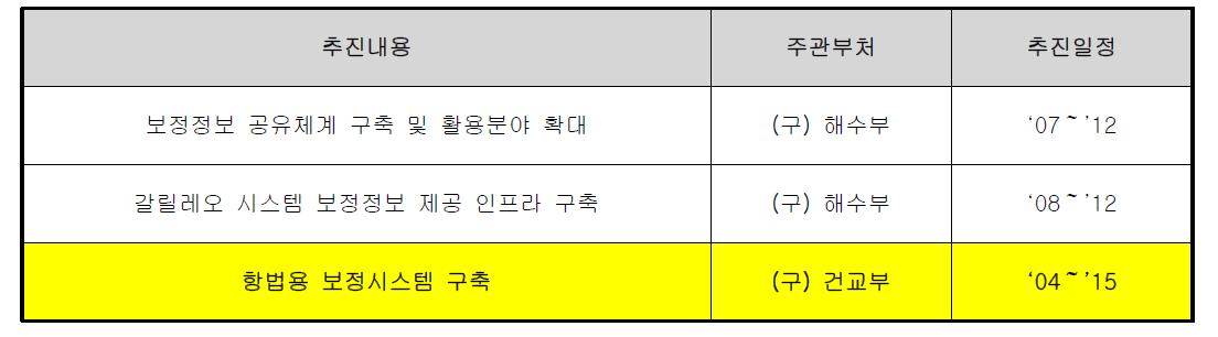 위성항법보정시스템 개발 추진일정