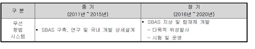 SBAS 개발 및 구축 추진 계획