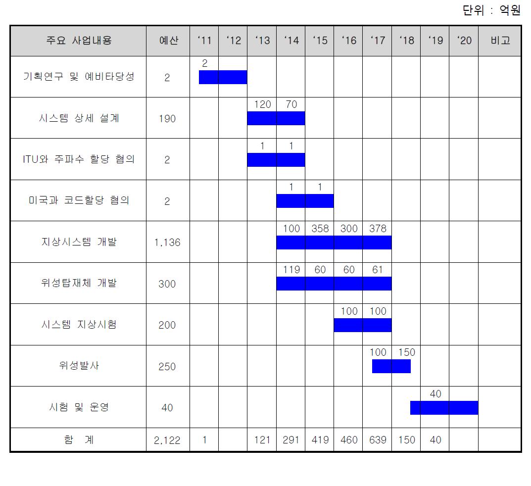 SBAS 개발 추진 일정