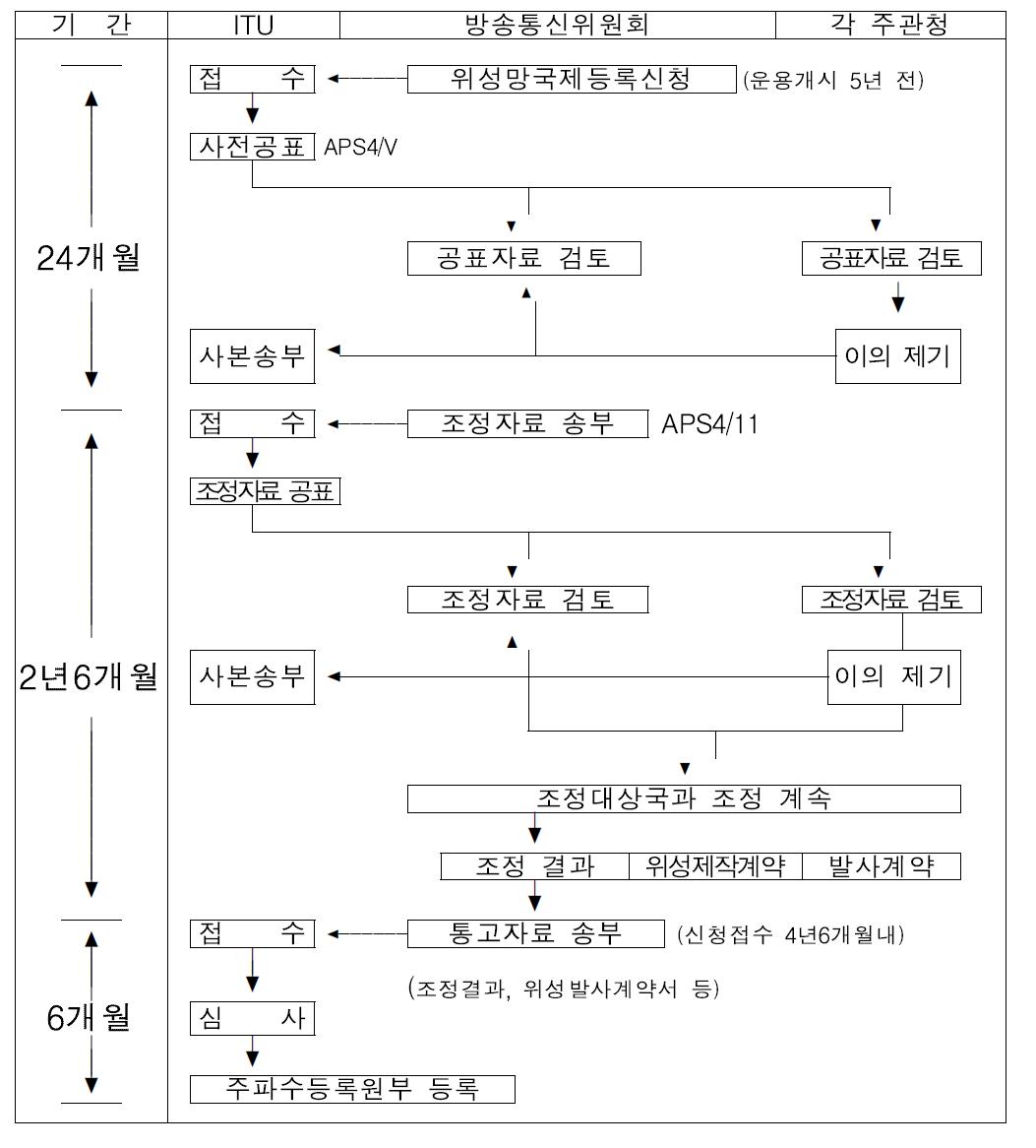 위성망 국제 등록 절차