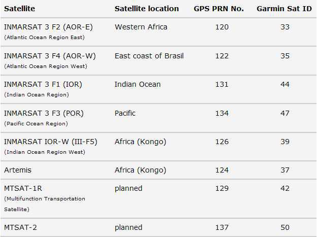 Inmarsat/MTSAT 등록 현황