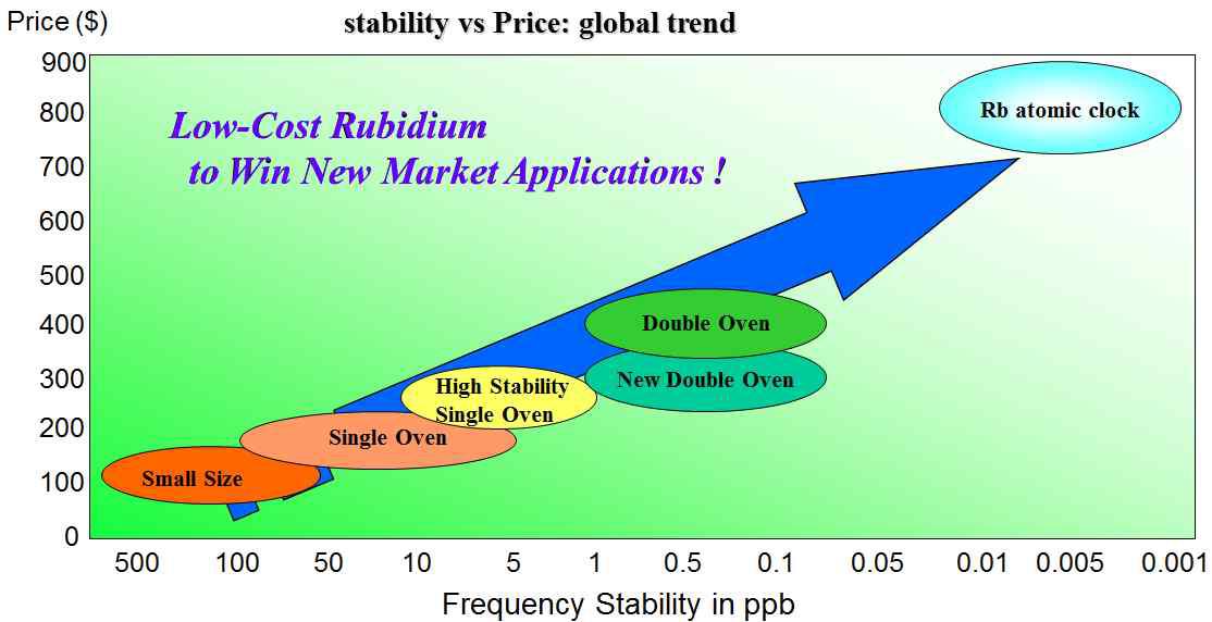 루비듐 주파수 발진기의 경향 및 가격
