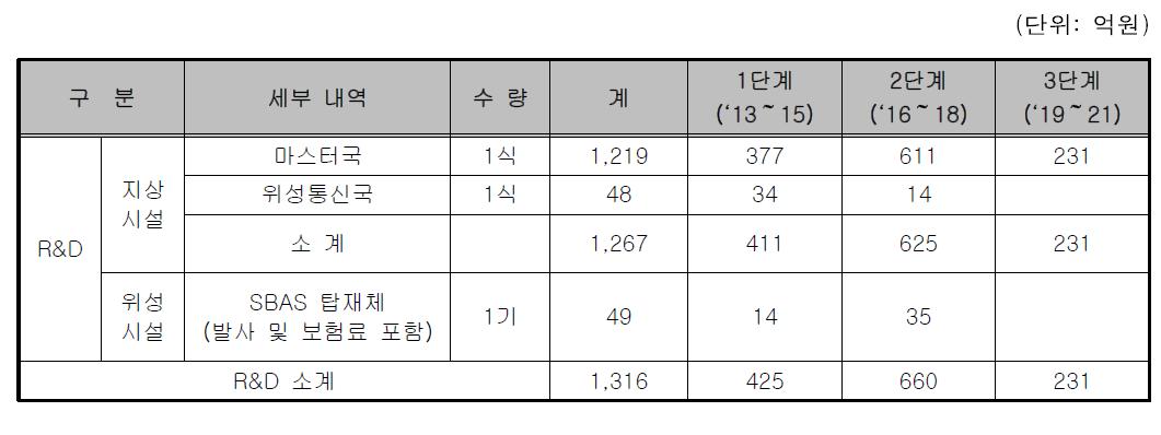 R&D 부문 단계별 예상 규모