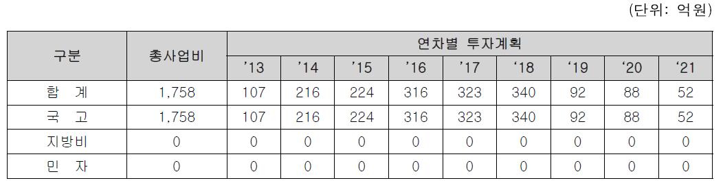 R&D 부문의 연차별 투자계획