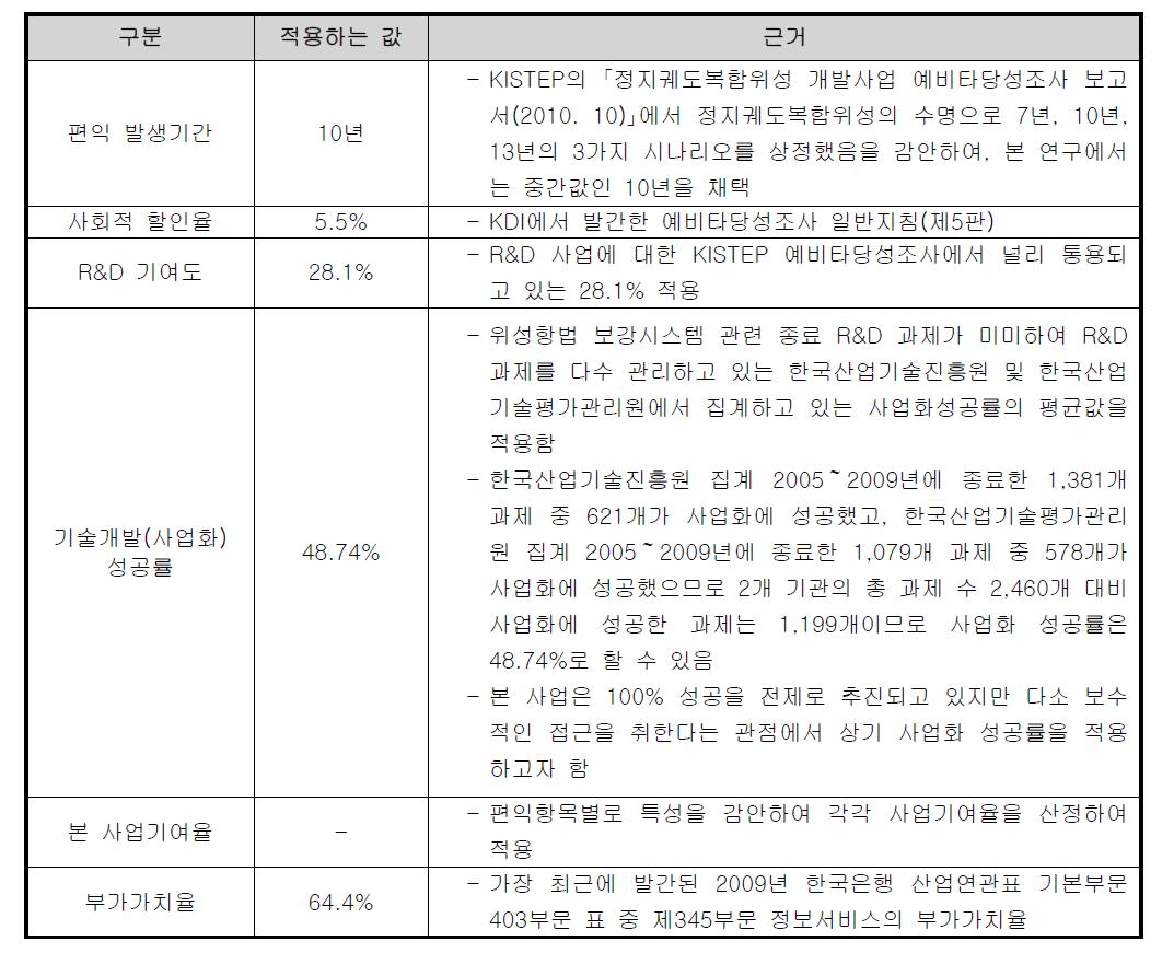 각종 전제조건 결정 내용