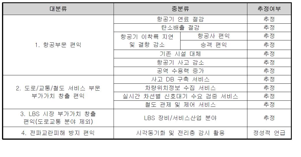 본 연구에서 고려하는 편익 항목