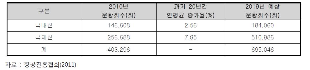 2019년 항공운항 예상실적