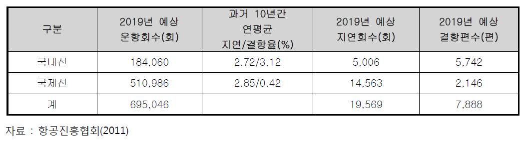 2019년 항공 지연 및 결항 예상