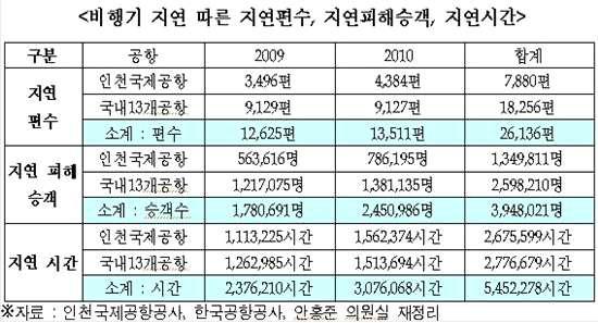 비행기 지연에 따른 지연편수, 지연피해승객, 지연시간