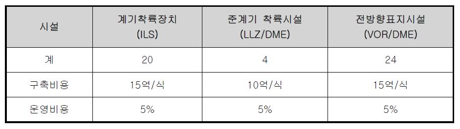 우리나라 주요 항행안전장비 설치 현황