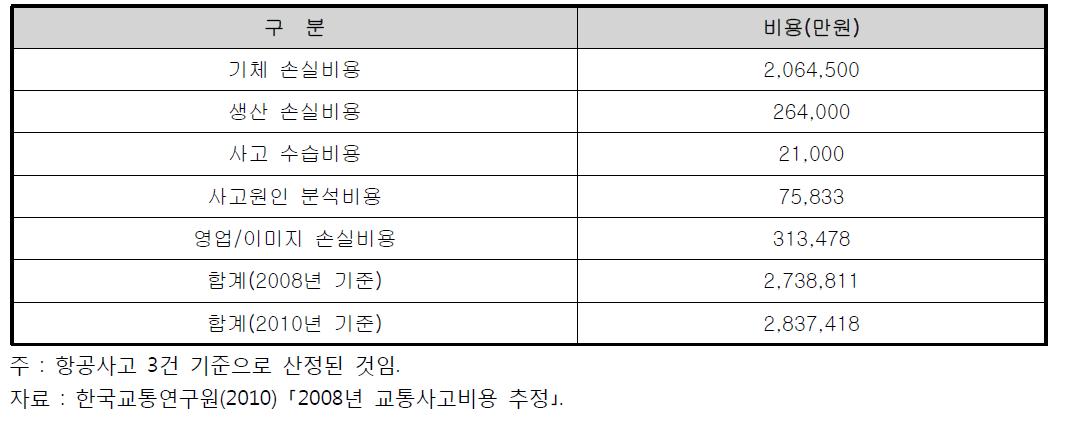 우리나라 항공사고비용(사망 및 부상비용 제외)