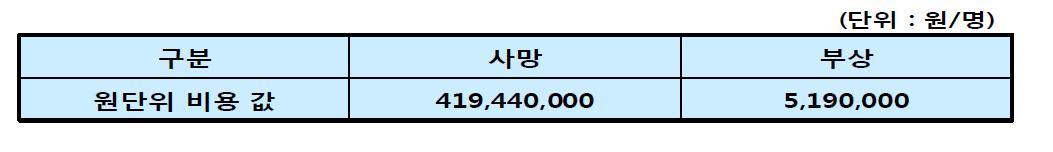 사망 및 질병의 사회적 비용 원단위(2007년 기준)