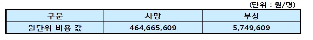 사망 및 질병의 사회적 비용 원단위(2010년말 기준)