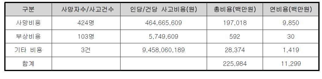 주요 3대 CFIT 항공사고비용 추정결과