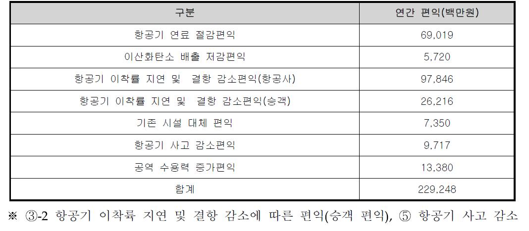 각종 요소를 고려하지 전 편익 종합화