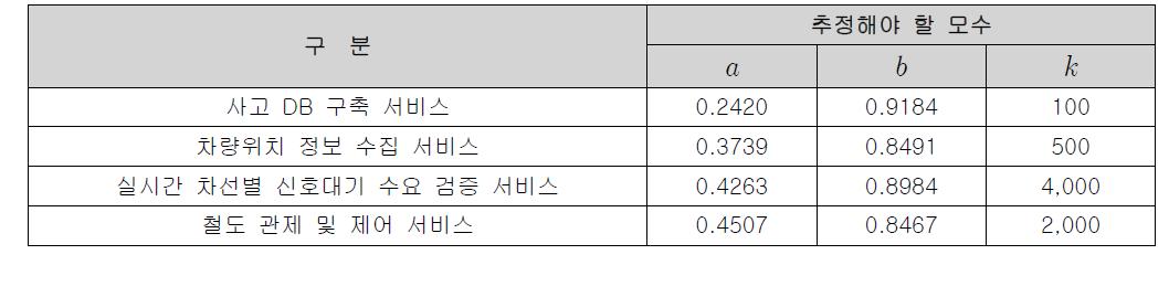 곰페르츠 성장곡선의 추정 결과