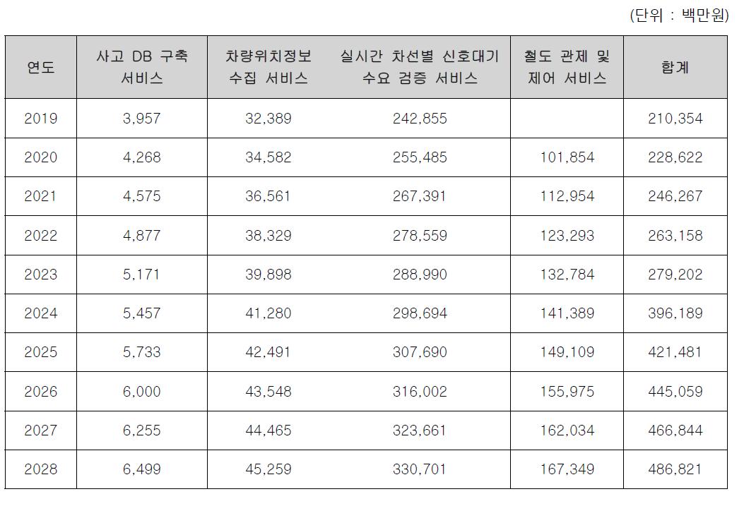 SBAS 활용 도로/교통/철도 부문 시장규모 예측 결과