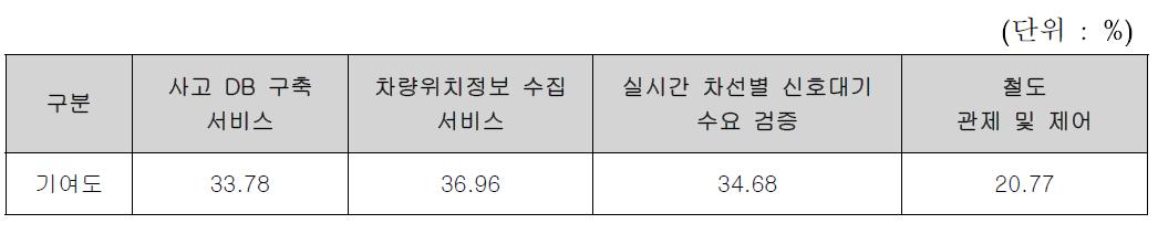 도로/교통/철도 부문 서비스에서의 SBAS의 기여도 추정결과