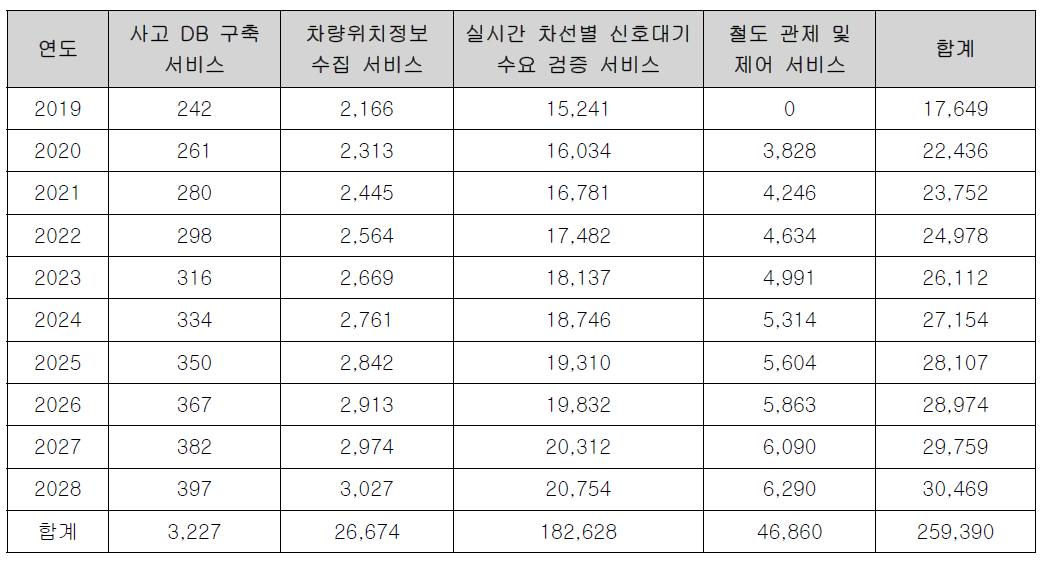 도로/교통/철도 부문 서비스에서의 부가가치 창출편익 추정결과