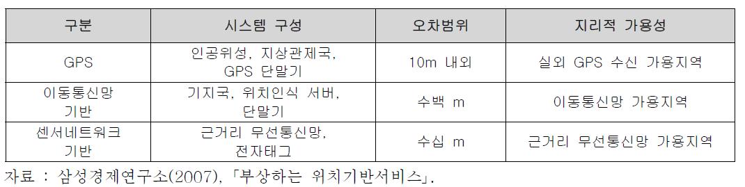 현재의 주요 위치인식 기술 비교