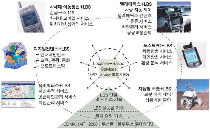 LBS 활용 분야