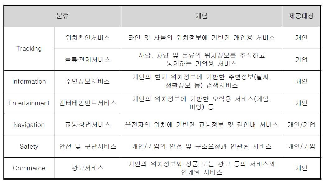 LBS 활용 분야 및 개념