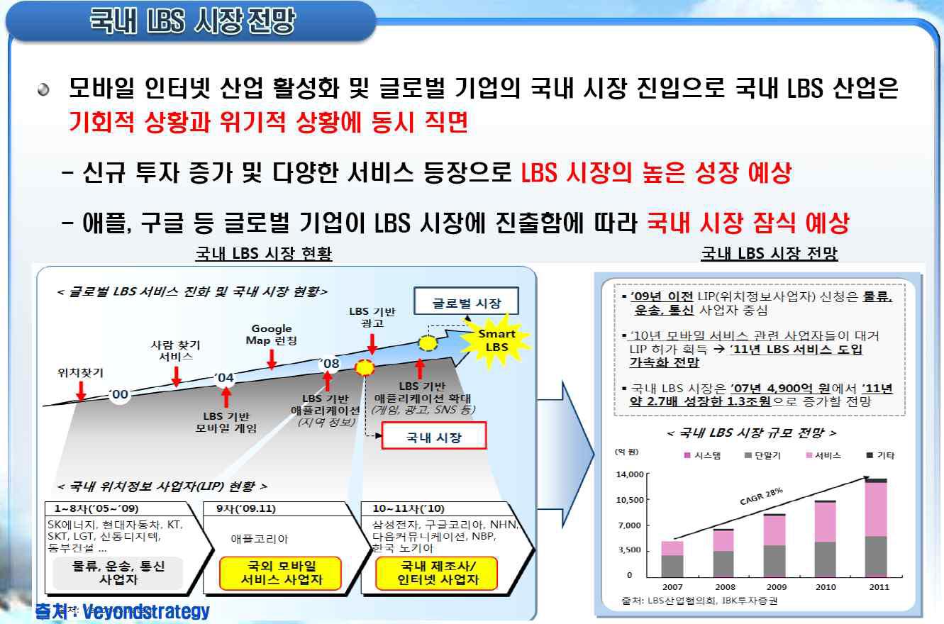 LBS 시장 전망