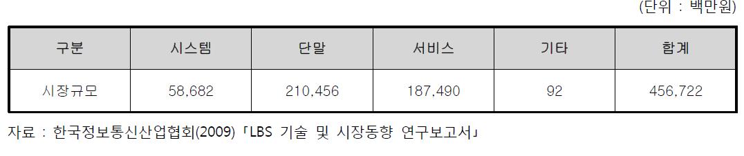 2009년의 국내 LBS 산업별 시장규모